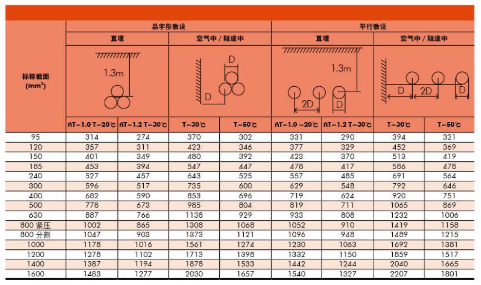 铜芯38/66(72.5)kV交联聚乙烯绝缘电力电缆载流量参考表